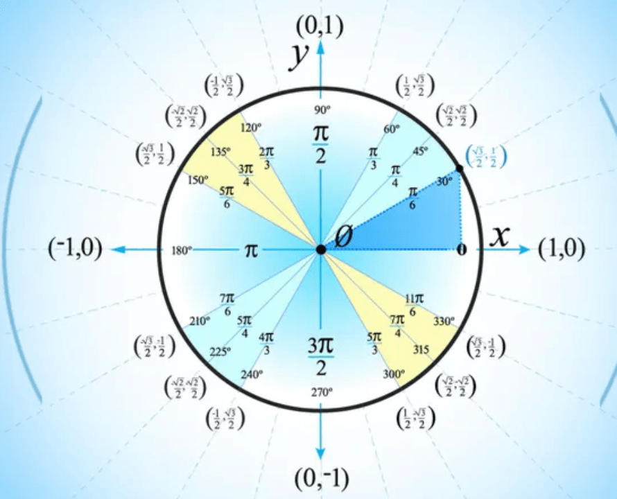 How to Use the Unit Circle in&nbsp;Trigonometry